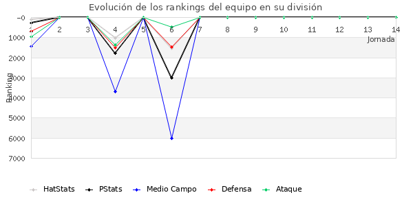 Rankings del equipo en VI