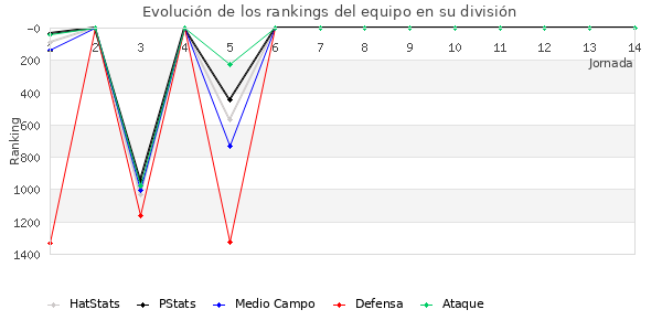 Rankings del equipo en VII