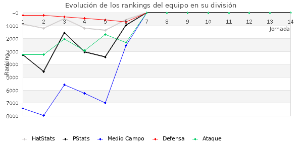 Rankings del equipo en VII