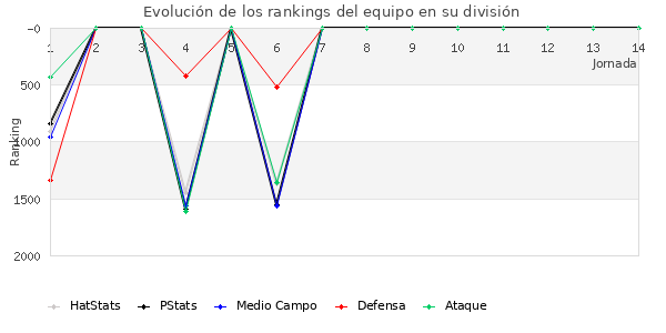 Rankings del equipo en V