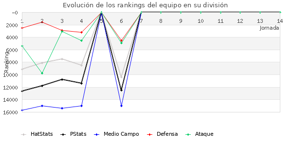 Rankings del equipo en VIII