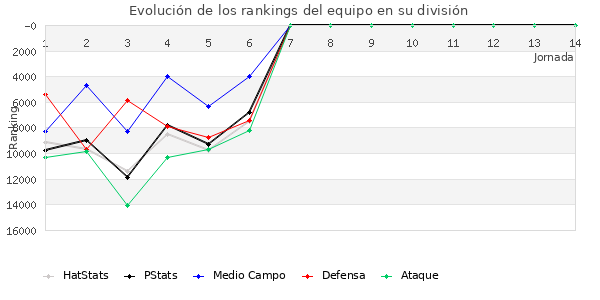 Rankings del equipo en VIII