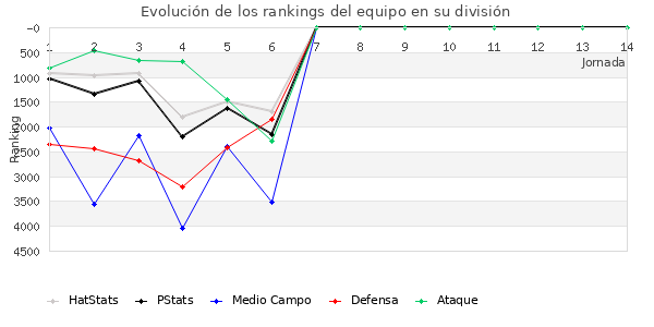 Rankings del equipo en VI