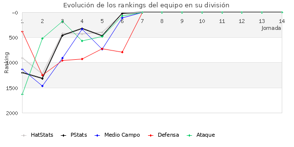 Rankings del equipo en V