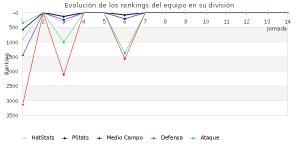 Rankings del equipo en VI