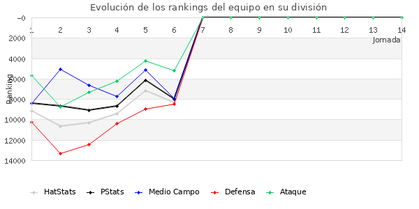 Rankings del equipo en Copa