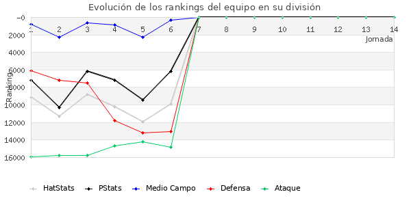 Rankings del equipo en VIII