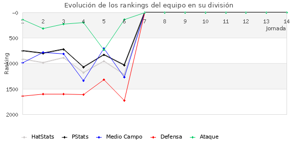 Rankings del equipo en V