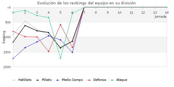 Rankings del equipo en V