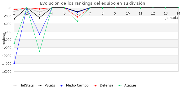 Rankings del equipo en Copa