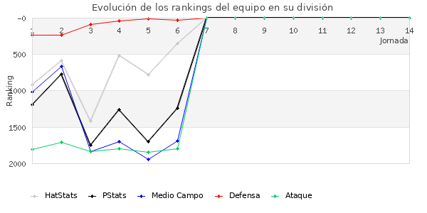 Rankings del equipo en V