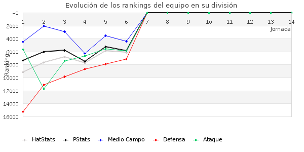 Rankings del equipo en Copa