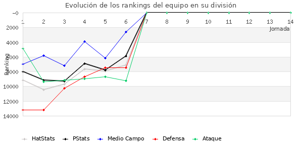 Rankings del equipo en Copa