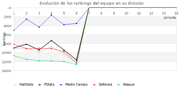 Rankings del equipo en VIII