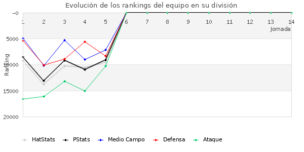 Rankings del equipo en Copa