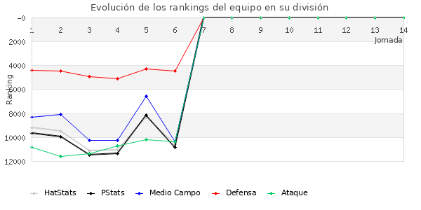 Rankings del equipo en VIII