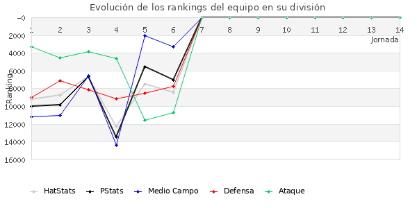 Rankings del equipo en VIII