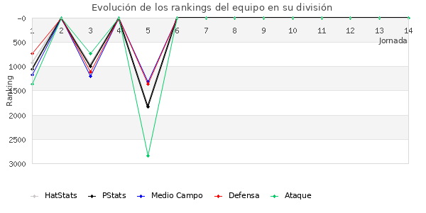 Rankings del equipo en VII