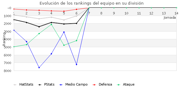 Rankings del equipo en VII