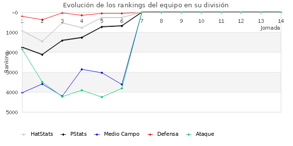 Rankings del equipo en VII