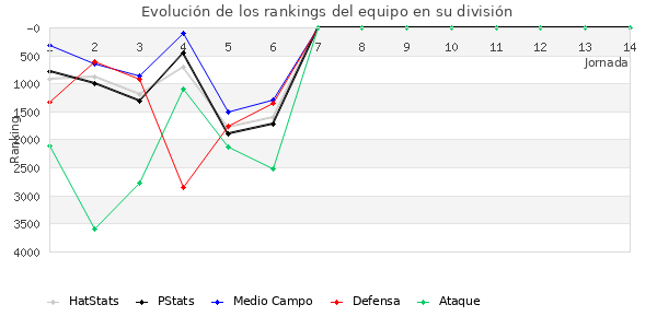 Rankings del equipo en VII