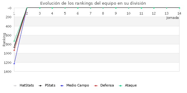 Rankings del equipo en VII