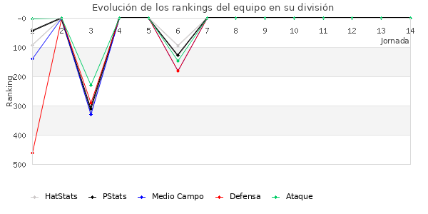 Rankings del equipo en IV