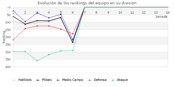 Rankings del equipo en IV