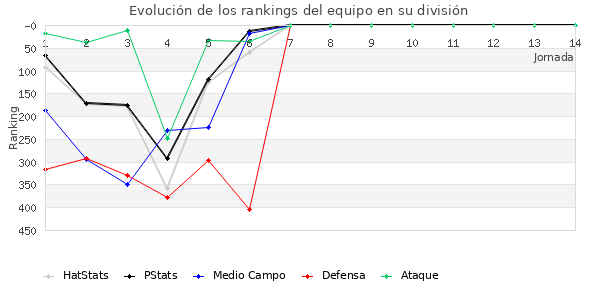 Rankings del equipo en IV