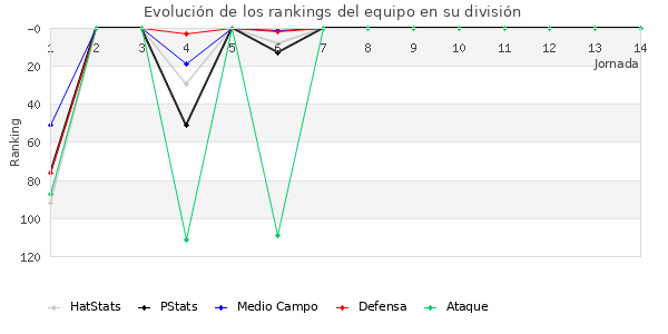 Rankings del equipo en III