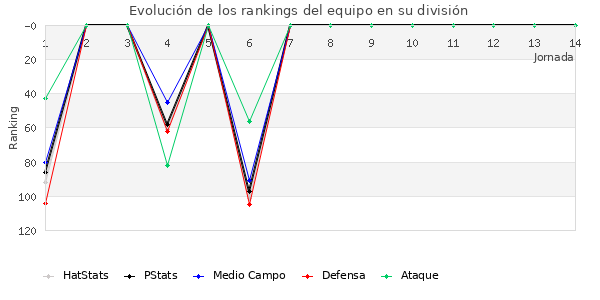 Rankings del equipo en III