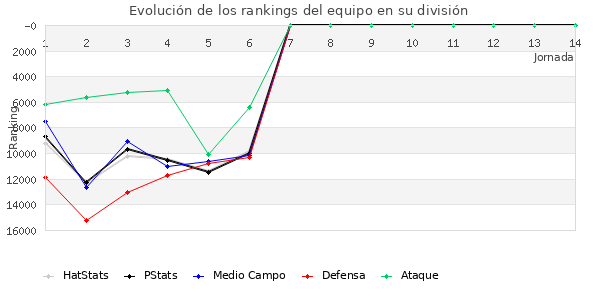 Rankings del equipo en Copa