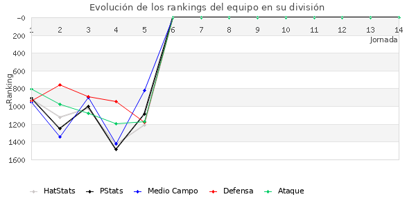 Rankings del equipo en V