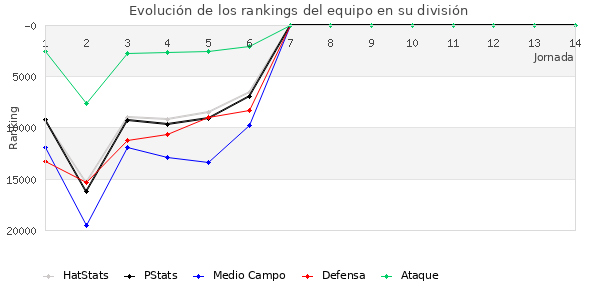 Rankings del equipo en Copa