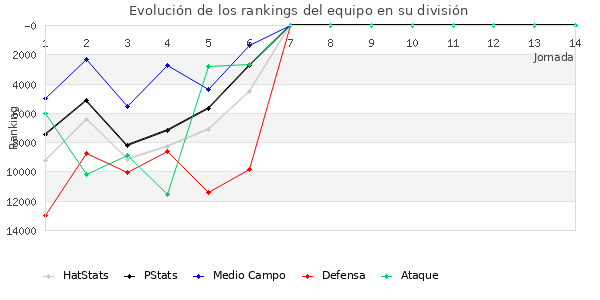 Rankings del equipo en Copa