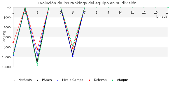 Rankings del equipo en Copa