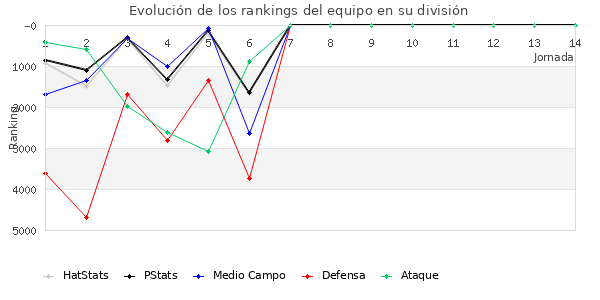 Rankings del equipo en VI