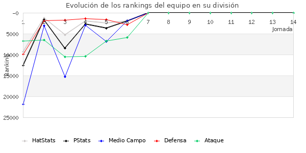 Rankings del equipo en Copa