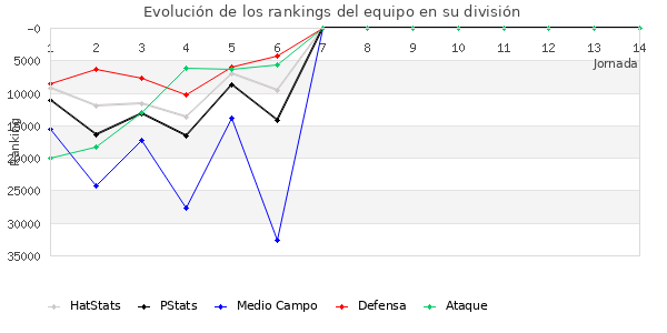 Rankings del equipo en Copa