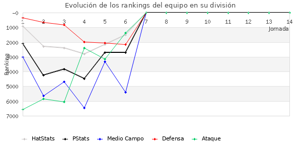 Rankings del equipo en VI