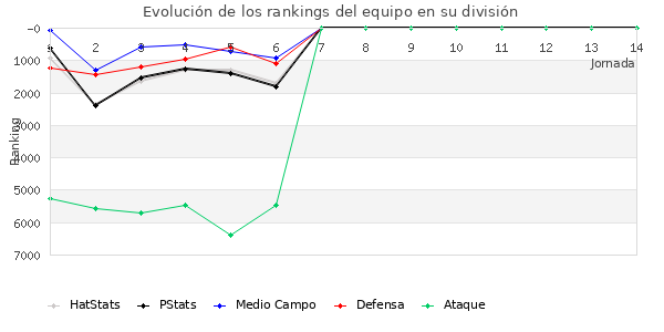 Rankings del equipo en VII