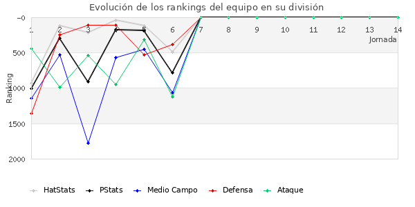 Rankings del equipo en V