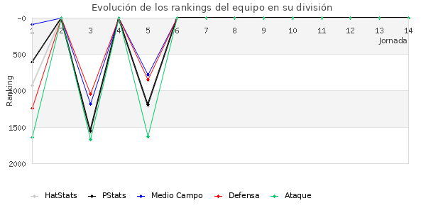 Rankings del equipo en V