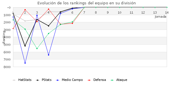 Rankings del equipo en VI