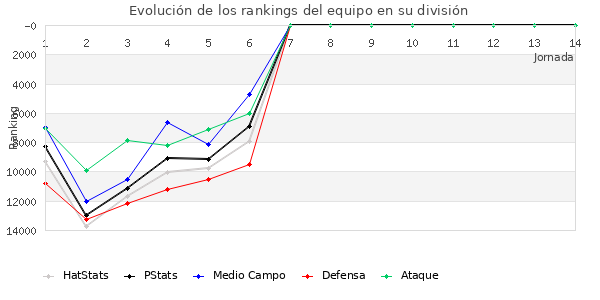 Rankings del equipo en Copa