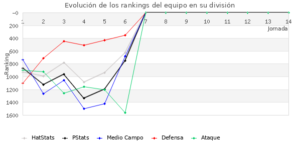 Rankings del equipo en V