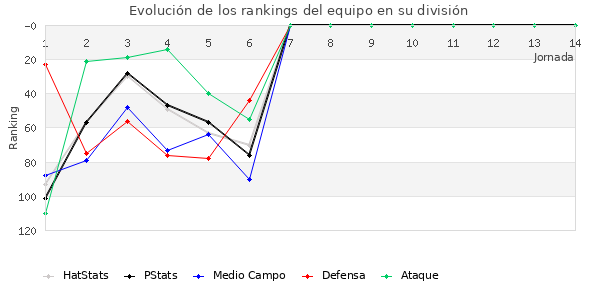 Rankings del equipo en III