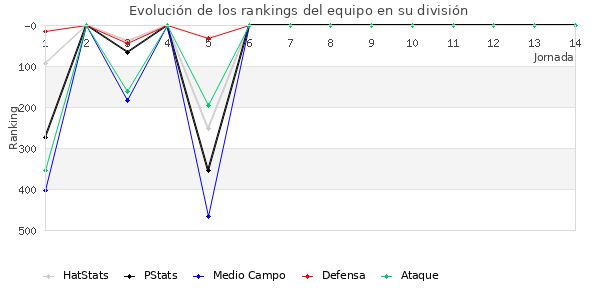 Rankings del equipo en IV