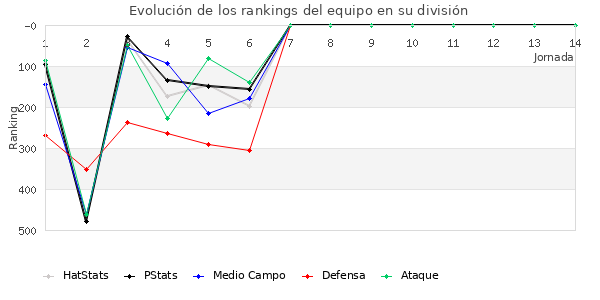 Rankings del equipo en IV