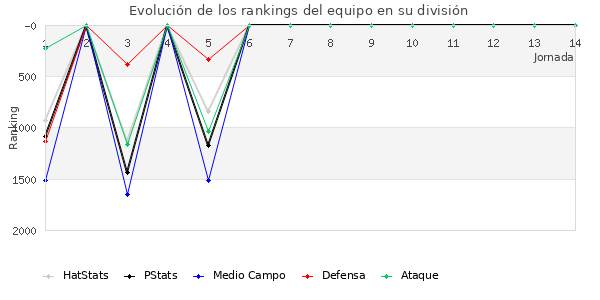 Rankings del equipo en V